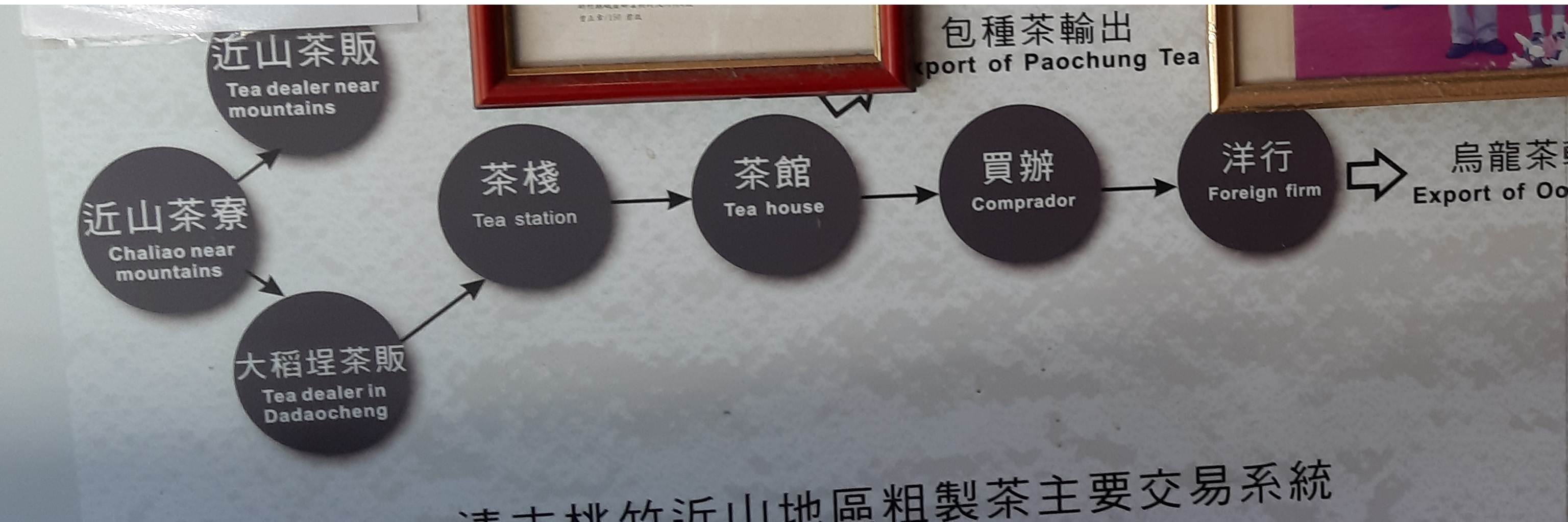 富興茶業文化館-清末桃竹近山地區粗製茶主要交易系統圖